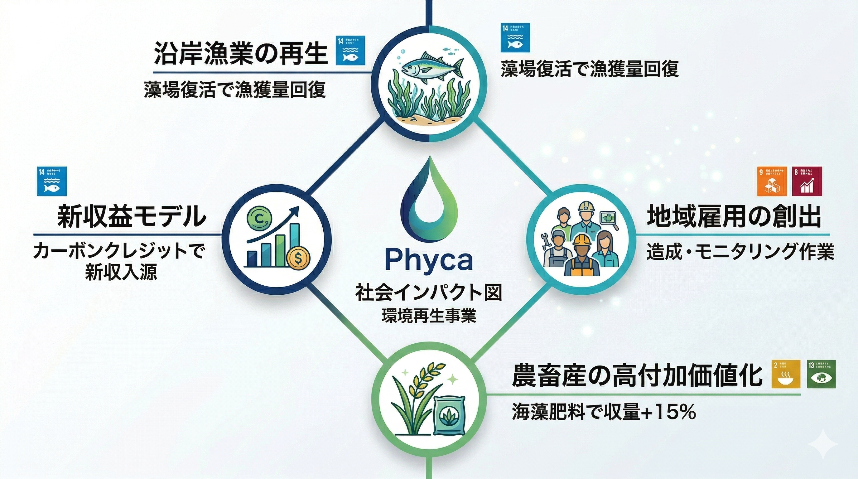 Phyca 社会インパクト — 漁業再生・雇用創出・農畜産高付加価値化・新収益モデル