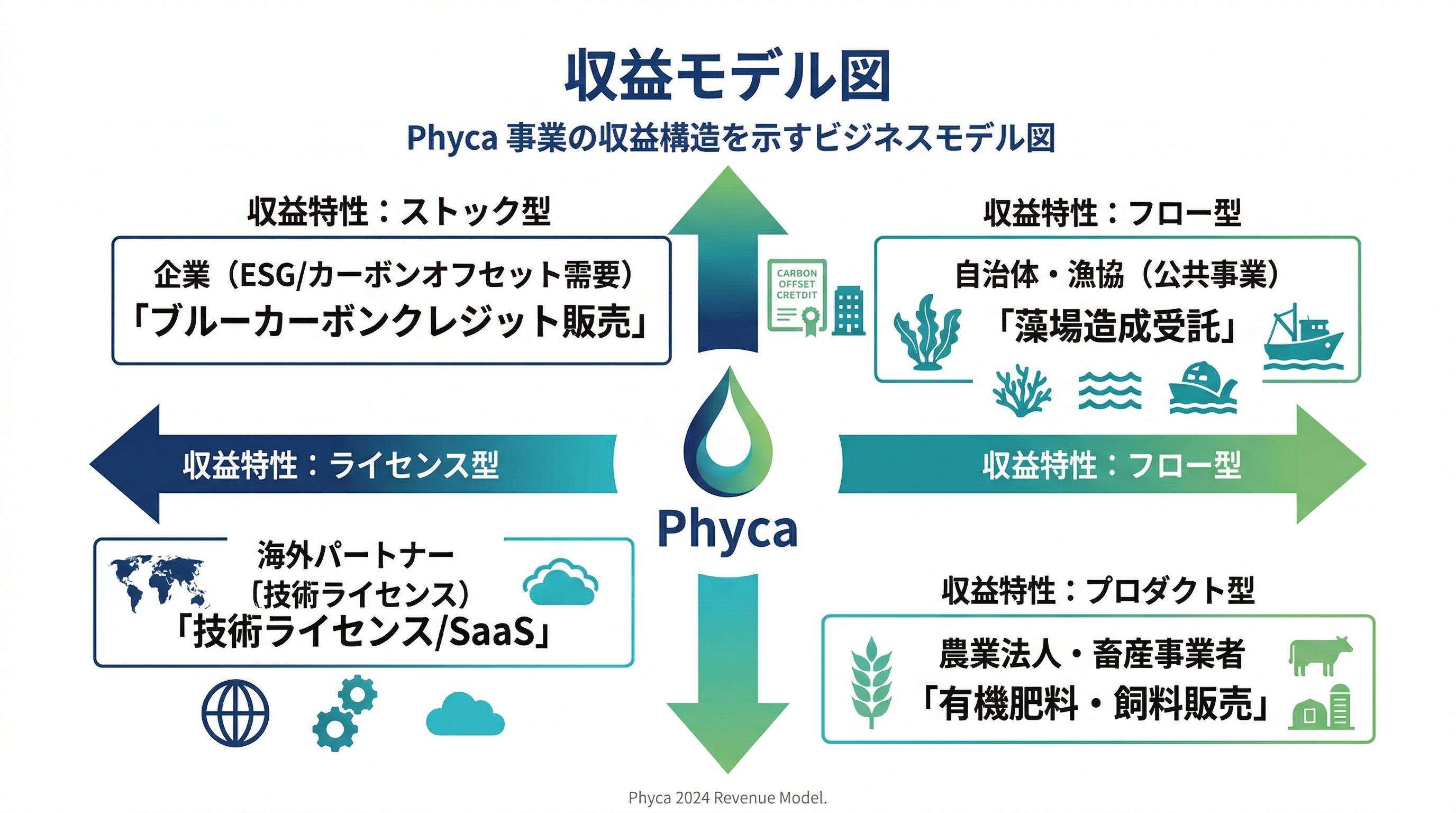Phyca 収益モデル — 4つの収益源による多角的な事業構造